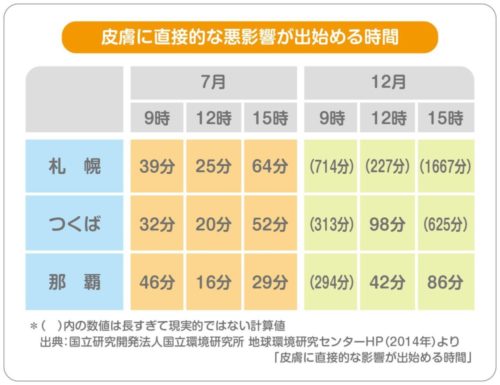 ビタミンdは 日光を手のひらに5分 では作れない サプリメントの教科書 サプリで効果を出すために知っておきたい知識 ビタミンdは 日光を手のひらに5分 では作れない サプリメントの教科書 サプリで効果を出すために知っておきたい知識